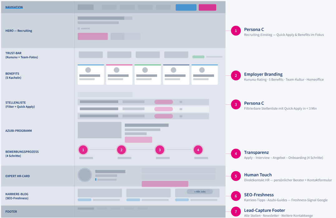 Karriereseite Sektions-Struktur mit Quick Apply und Benefits